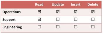 Task Based Access Control in the Cloud