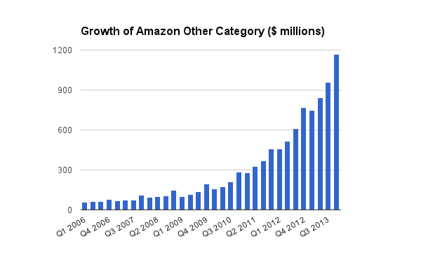 AWS Generates $3B+ in 2013