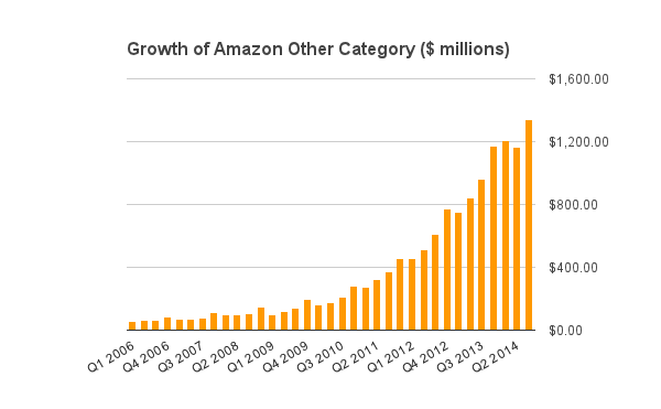 AWS Q3 Revenue