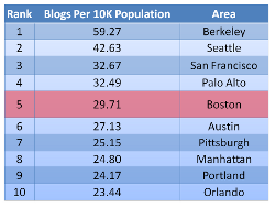 Top 10 Boston High Tech Blogs