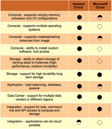 Amazon AWS vs. Microsoft Azure