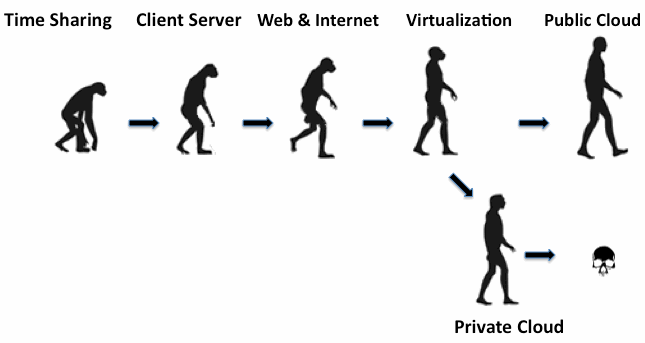 Cloud Evolution