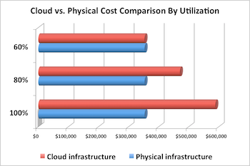 Dirty Little Secret of the Cloud