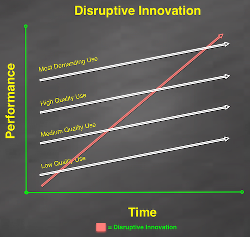 Disruption in the Cloud