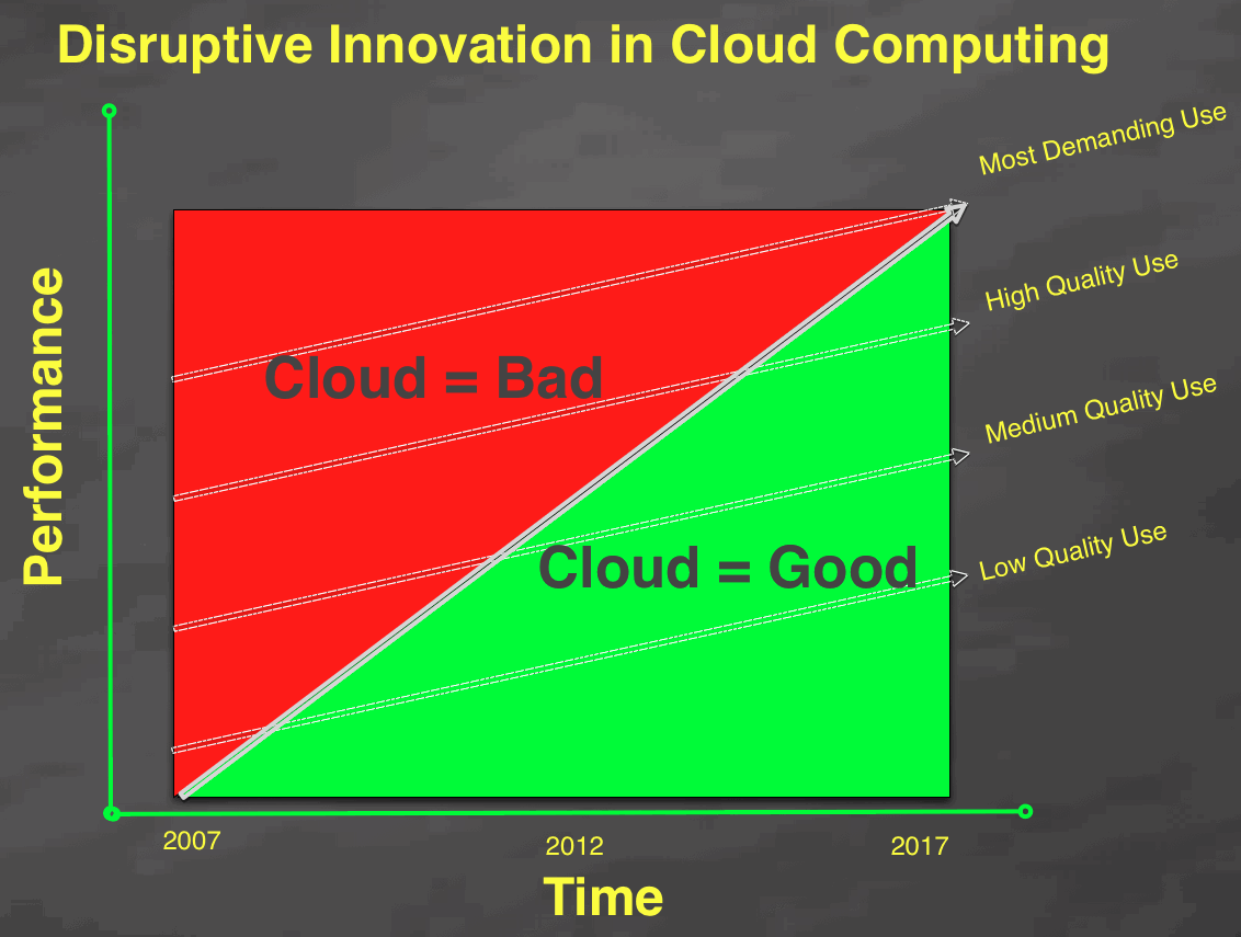 A Cloud Is a Terrible Thing To Waste