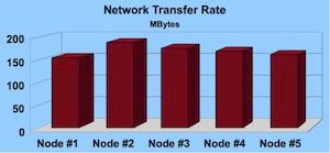 Performance in the Cloud