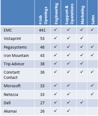 Top 10 Public Boston-Based Companies With Open Jobs