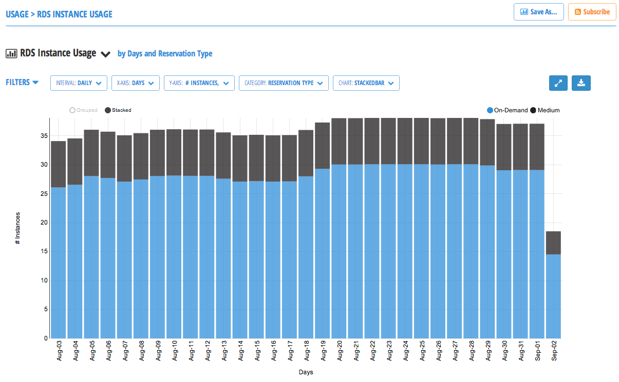 RDS Usage Reporting