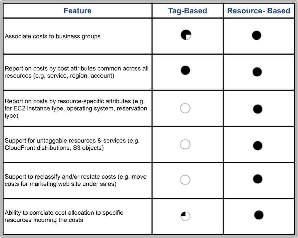 Tag vs Resource-Based Cost Allocation