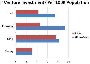 Does Boston Have An Entrepreneur Gap?